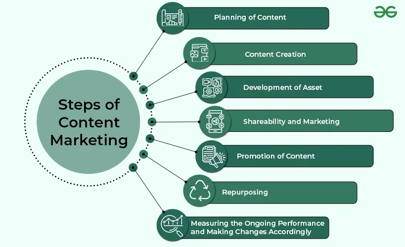 Content Marketing steps of content marketing copy